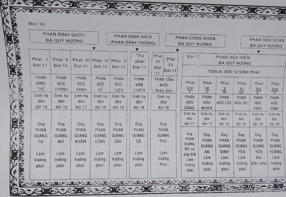 CÁC VỊ TIÊN TỔ TỘC PHAN QUANG - PHONG THỬ